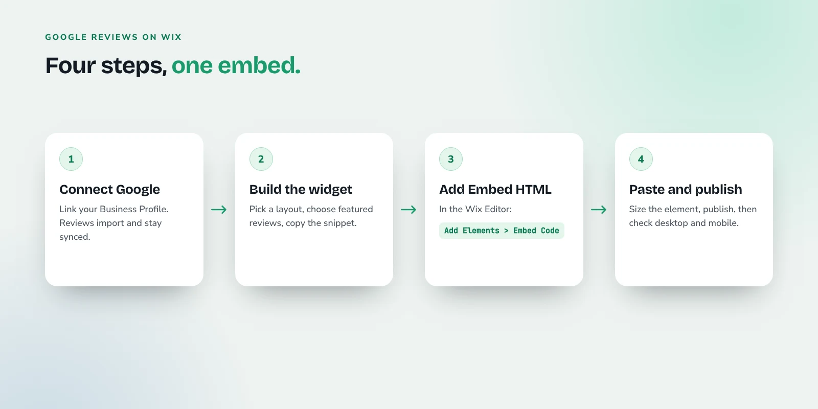 Four steps to add Google reviews to a Wix site: connect Google, build the widget, add an Embed HTML element, then paste and publish